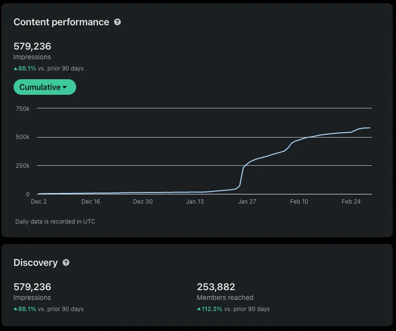 Jack LinkedIn Results — 579K impressions