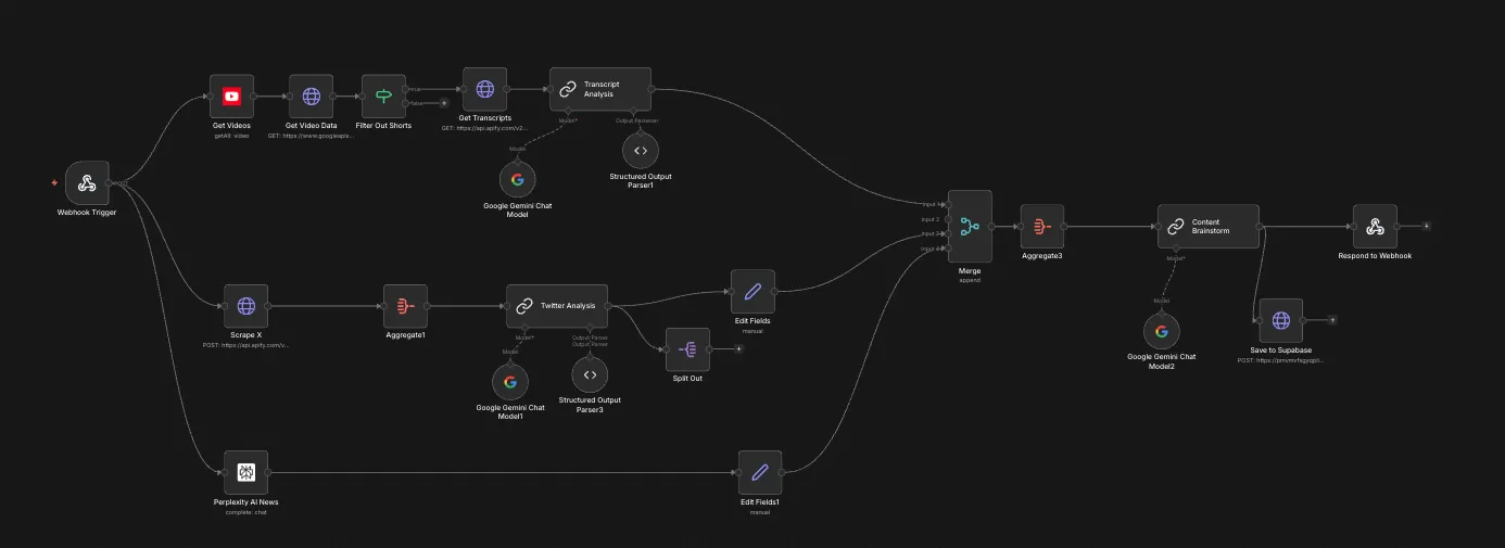 Content Intelligence Pipeline